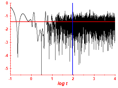 Survival probability log